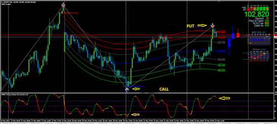 Zig Zag swing Binary options strategy