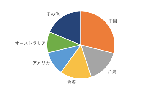 Buyee流通国/地域ランキング(2019年2月 tenso調べ)
