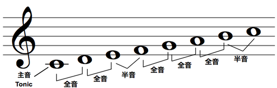 主音（トニック）からの音の並び