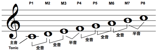 トニック（主音）からの音程