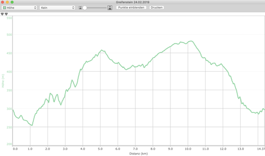 Höhenprofil Greifenstein Wanderung