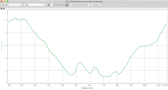 Höhenprofil 13 km Rundwanderung auf dem Fürstenweg