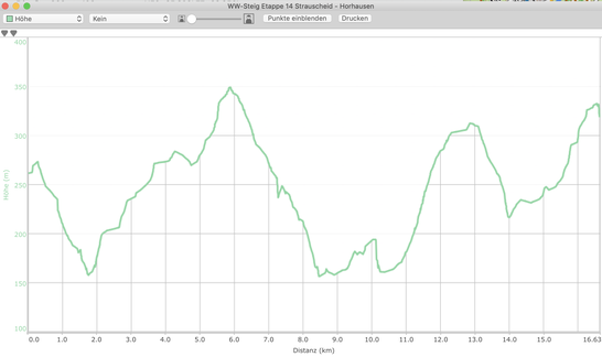Höhenprofil Etappe 14 WW-Steig