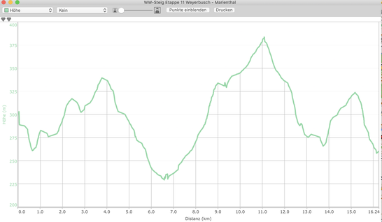 Höhenprofil Etappe 11 WW-Steig