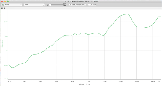 Höhenprofil 19 km -  Etappe 4 auf dem WW-Steig Hofgut Dapprich - Rehe