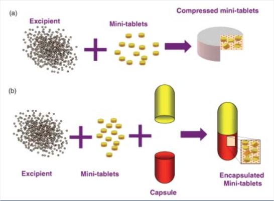 Picture of two alternative ways of the use of mini-tablets in pharma