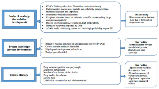 Risk ranking for fluconazole capsules