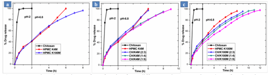 Graphs with the drug release times of the oral sustained release Metformin formulation