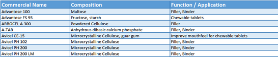 Example of content of list Excipients for direct compression 