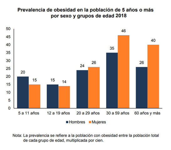 Fuente: INEGI/INSP. Encuesta Nacional de Salud y Nutrición (ENSANUT) 2018