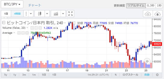 2016年6月ビットコインチャート