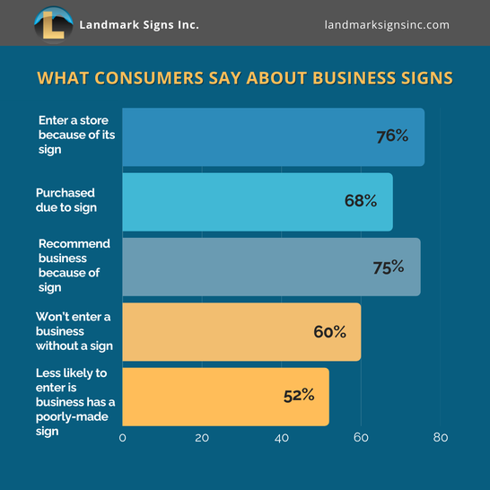 Landmark Signs: our Signage Process From Start to Finish