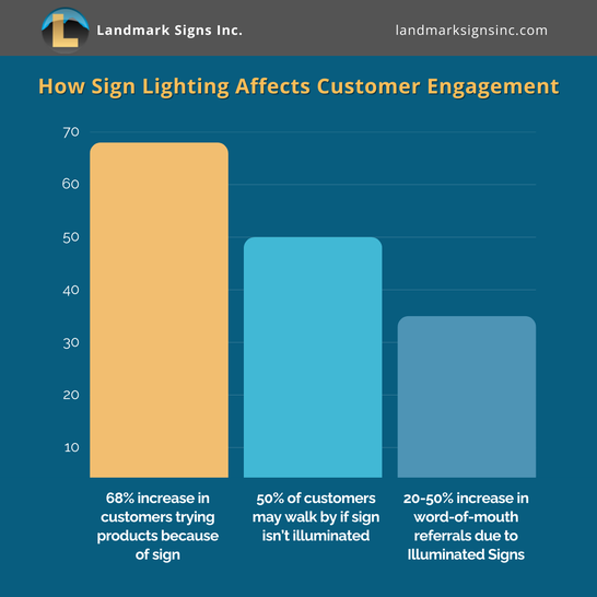 Landmark Signs: our Signage Process From Start to Finish