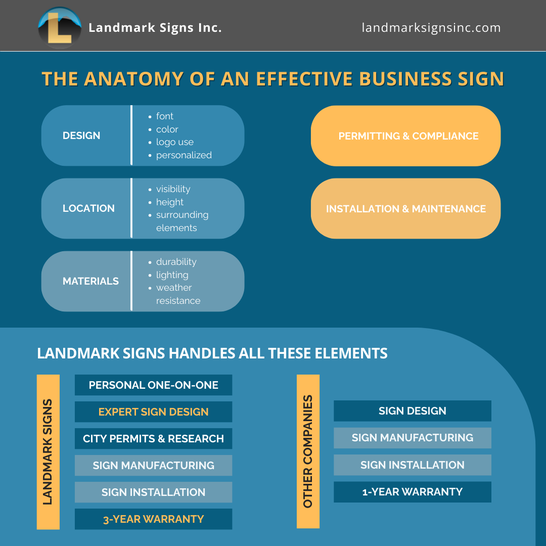 Landmark Signs: our Signage Process From Start to Finish