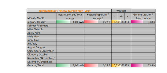 Graphische Darstellung der Daten...