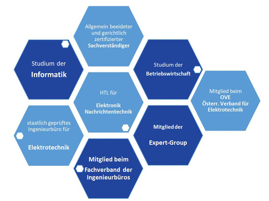 Qualifikation - Ingenieur- und Sachverständigenbüro Dipl.-Ing. Dr. Mitterer
