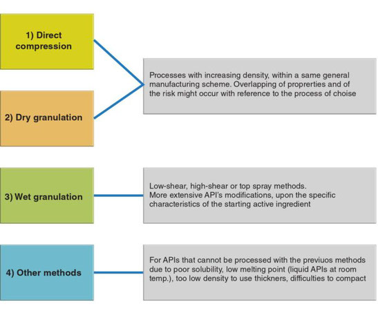 Figure 1- MCS’s four classes of manufacturing methods. Source:  M. Leane et al. Pharmaceutical Development and Technology, 20:1, 12-21 (2015)