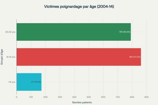 Répartition des 1,824 victimes de poignardage à Londres par groupe d'âge (2004-2014)