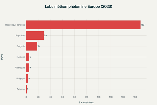 Laboratoires de méthamphétamine démantelés en 2023