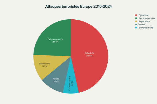 Répartition globale des 206 attaques terroristes au couteau recensées en Europe entre 2015 et 2024, illustrant la domination de la mouvance djihadiste (46,6%) suivie des groupes anarchistes et séparatistes