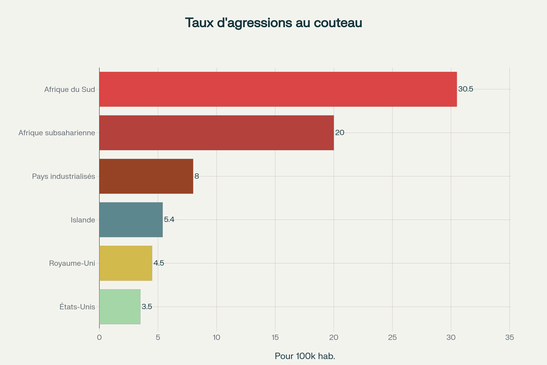 Capital mondiale des agressions au couteau : taux comparatifs par pays et région (pour 100 000 habitants)