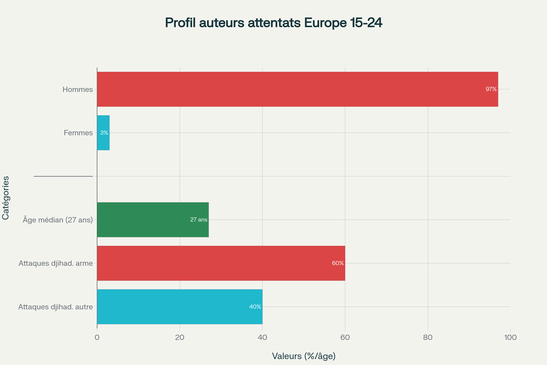 Profil sociologique et opérationnel des auteurs d'attentats terroristes au couteau en Europe