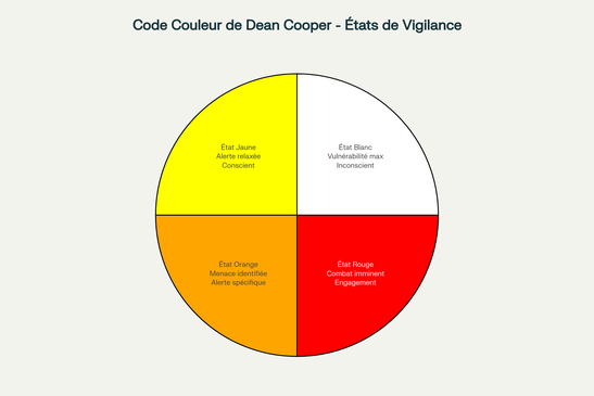 Le système de vigilance en quatre états : code couleur de Dean Cooper