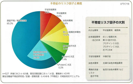 不妊症のリスク因子と頻度