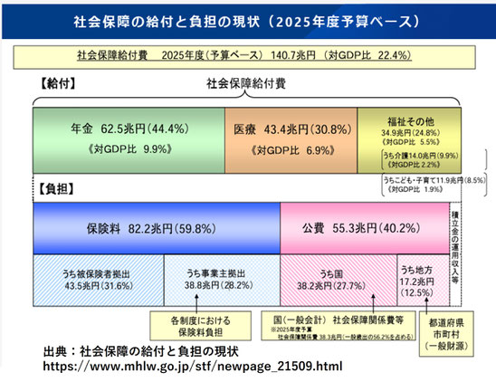 社会保障の給付と負担の現状《平賀ファイナンシャルサービシズ(株)》
