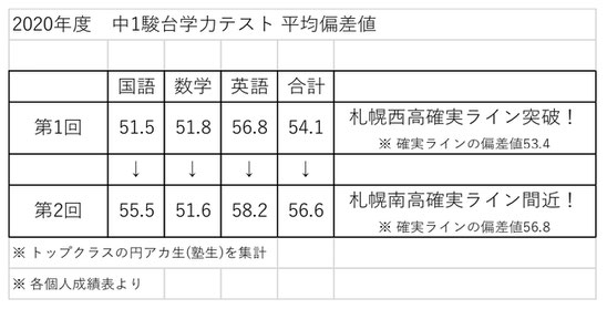 2020年度 中1駿台学力テスト 平均偏差値