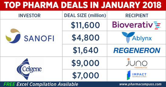 Table with Top Pharma Deals in January 2018 including companies and volume