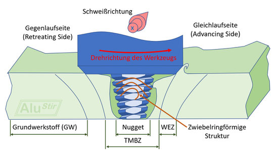 Die Morphologie des Rührreibschweißens,[5] hier gezeigt mit einem rechtsgängigen Gewinde und einer Werkzeugdrehung im Gegenuhrzeigersinn