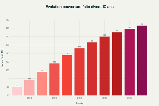Augmentation de 73% de la couverture des faits divers dans les journaux télévisés français entre 2013 et 2023, selon l'Institut National de l'Audiovisuel