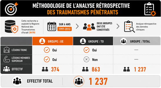 Méthodologie de l'analyse rétrospective