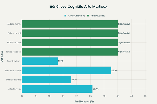 Tableau comparatif des bénéfices cognitifs et psychologiques mesurés chez les pratiquants d'arts martiaux versus les groupes contrôles