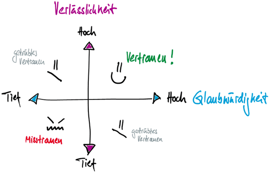 Grundlage von gegenseitigem Vertrauen