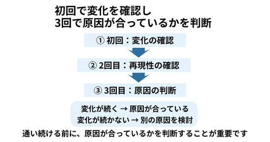 腰痛や肩こりなどの症状に対し、初回の変化と3回の再現性で原因を判断する流れ