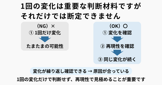 1回の変化だけでは判断せず、再現性で原因を見極める考え方