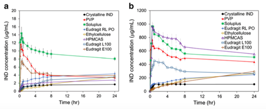 Two graphs showing the analysis results of indomethacin dissolution profiles from medium soluble and medium insoluble indomethacin- polymerASD
