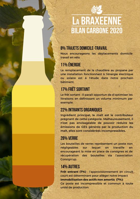 Le bilan carbone de la Braxéenne pour un litre de bière artisanale