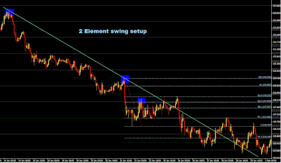 Trendline price action forex system