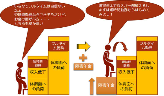 障害年金の活用イメージ