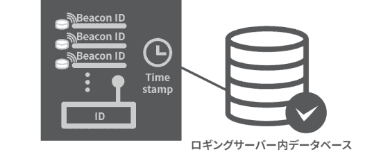 ロギングサーバー内のレシーバーから送られたビーコンやレシーバーIDと時系列などをデータベース化