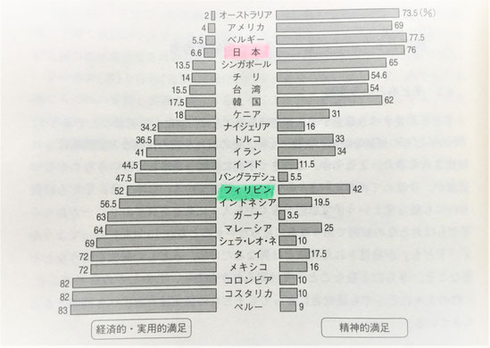 図1 子どもが与えてくれる満足ー経済的・実用的満足と精神的満足(世界銀行 1984)