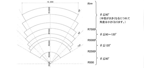 構造用集成材 湾曲集成材 小断面 中段面 大断面 愛知県 あいち認証材 岐阜県