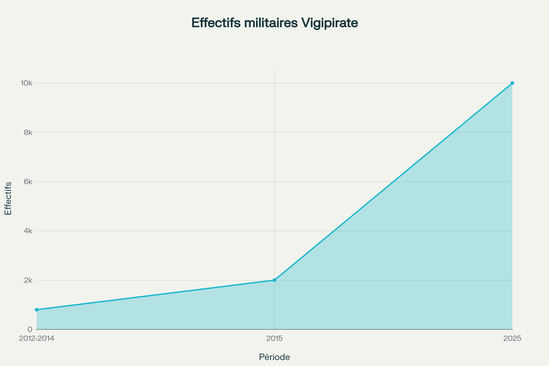Évolution dramatique des effectifs militaires et des coûts du plan Vigipirate entre 2012 et 2025