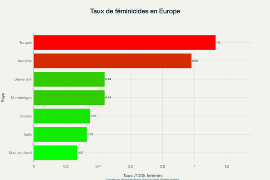 Infographie comparative : Taux de féminicides pour 100 000 femmes selon les dernières données officielles européennes disponibles