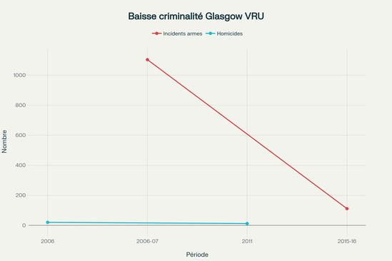Impact de la Violence Reduction Unit à Glasgow : baisse de 40% des homicides de mineurs et de 90% des incidents liés aux armes offensives