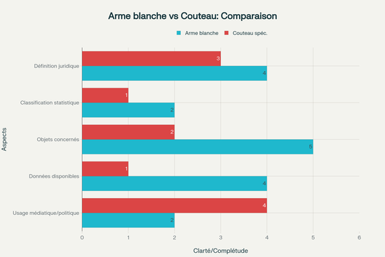 Tableau comparatif des différences entre classifications "arme blanche" et "couteau" dans le système français