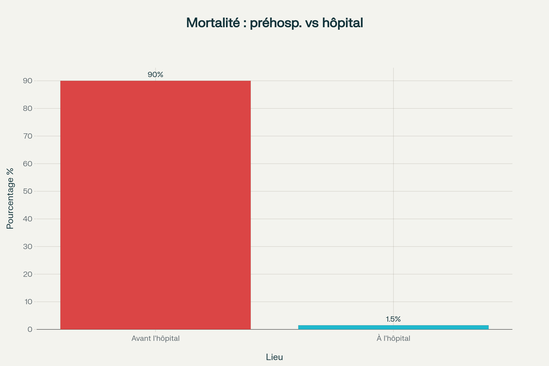 Comparaison de la mortalité avant et après l'arrivée à l'hôpital lors d'agressions au couteau